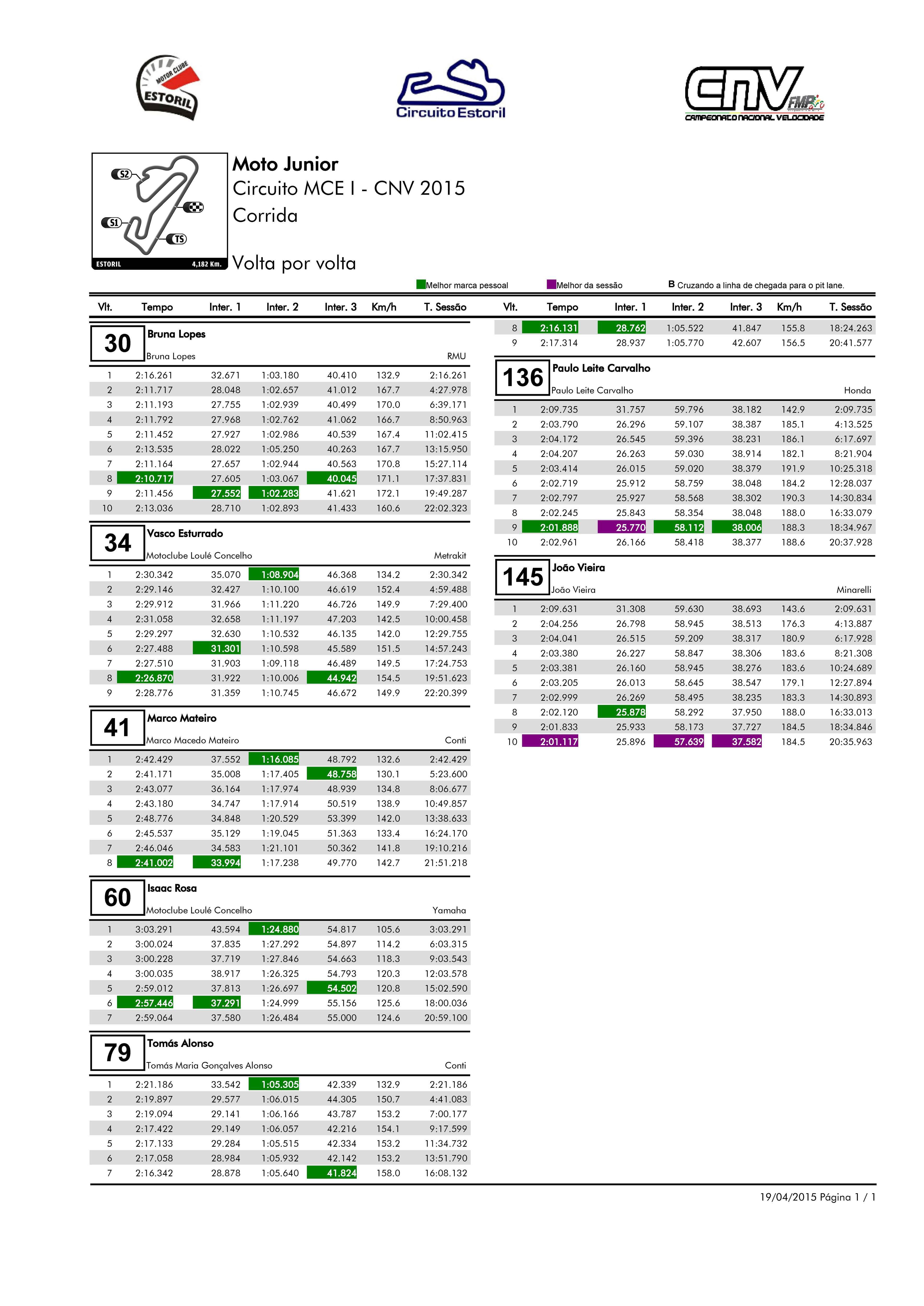 Tempos - Estoril I - Campeonato Jnior  2015 GUipMa