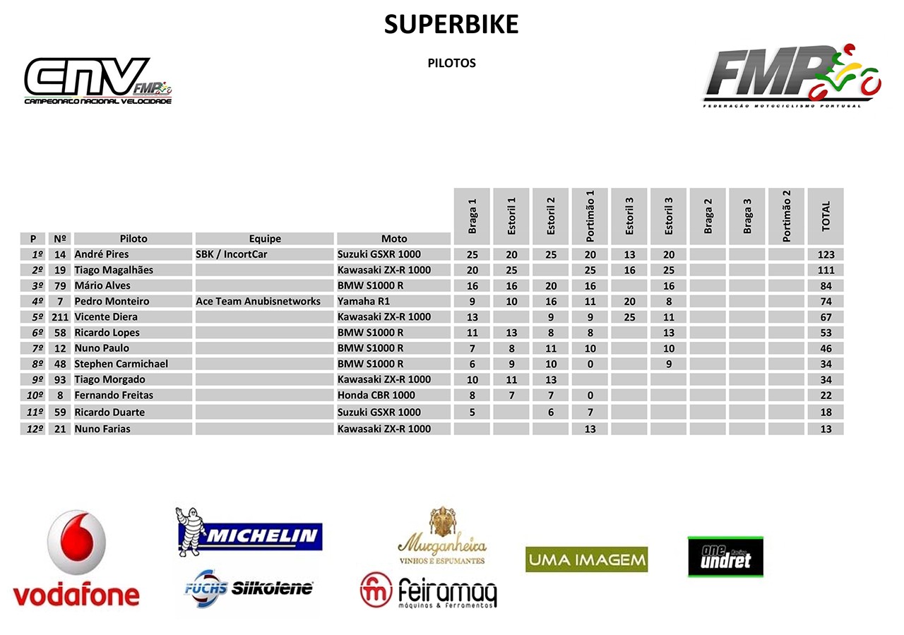 Classificao Actual do Campeonato Nacional de velocidade  OkGCkl