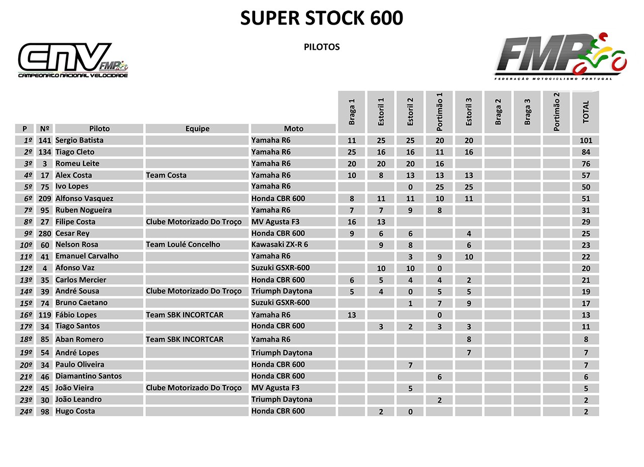 Classificao Actual do Campeonato Nacional de velocidade  NfpYHt