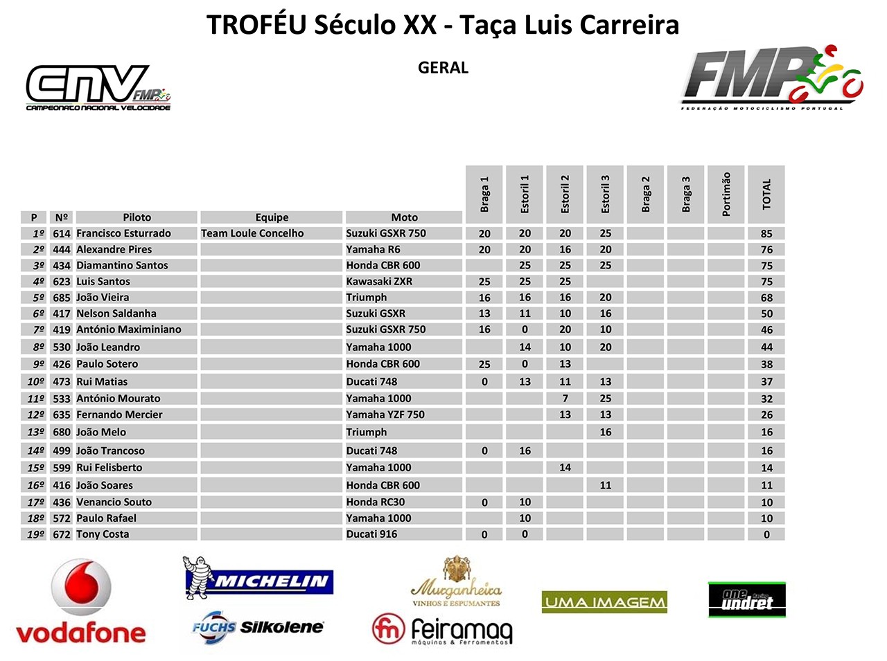 Classificao Actual do Campeonato Nacional de velocidade  EgOVeu