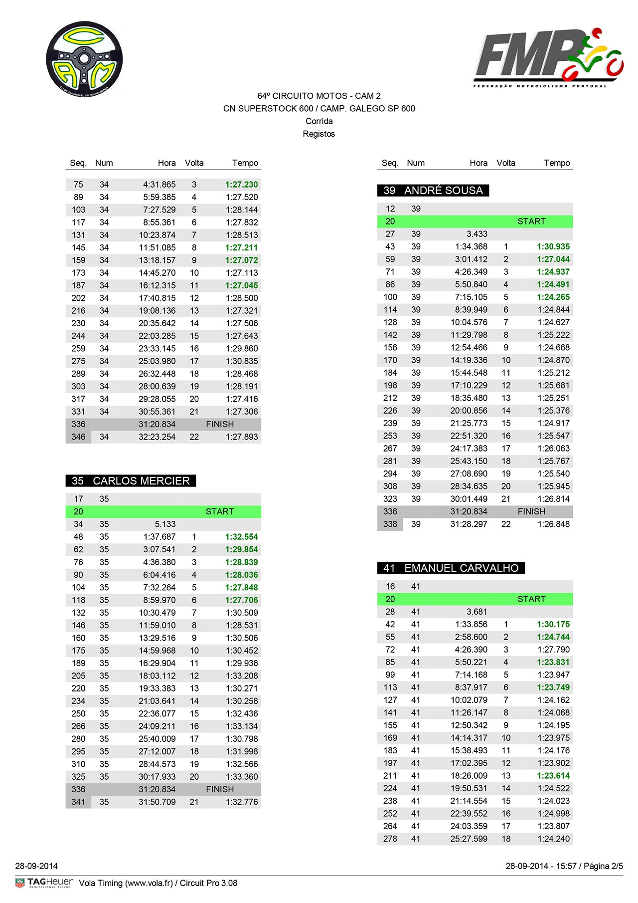 Campeonato Nacional de Velocidade Motosport Vodafone 2014 - Braga II - 28 de Setembro Resumo da Prova Ul014u