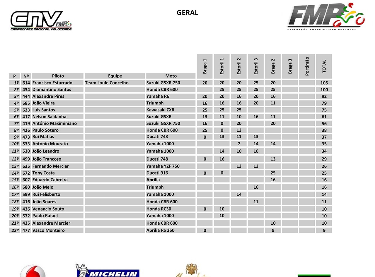 Campeonato Nacional de Velocidade Motosport Vodafone 2014 - Braga III - 12 de Outubro Resumo da Prova LUYfM3