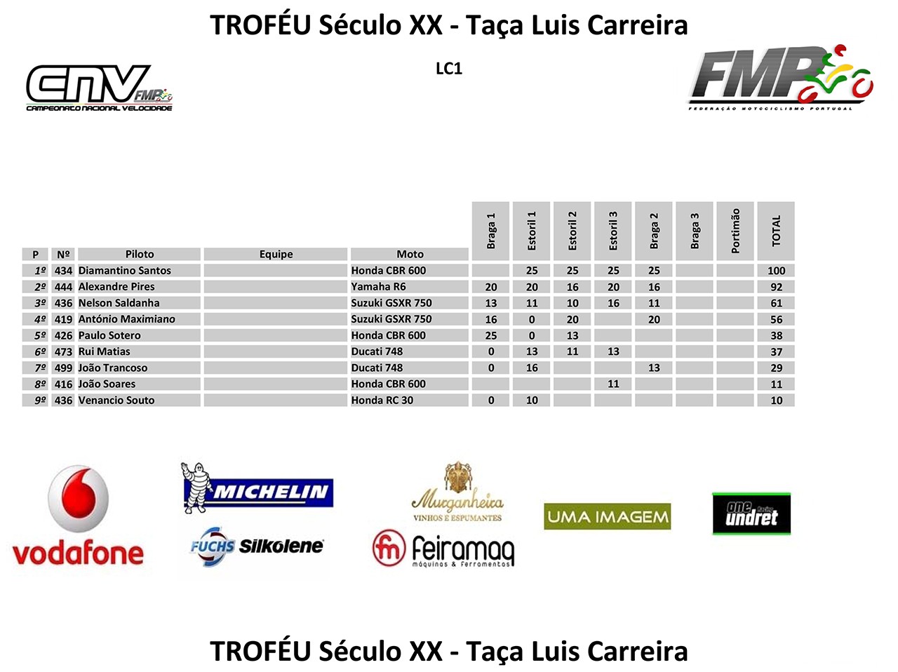 Campeonato Nacional de Velocidade Motosport Vodafone 2014 - Braga III - 12 de Outubro Resumo da Prova HBAF12