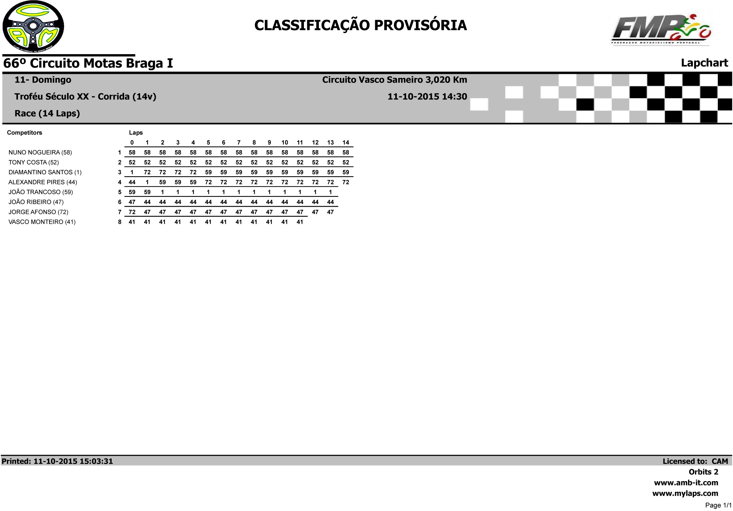 Campeonato Nacional de Velocidade BragaI das 10 e 11 Outubro 2015 K48Uur