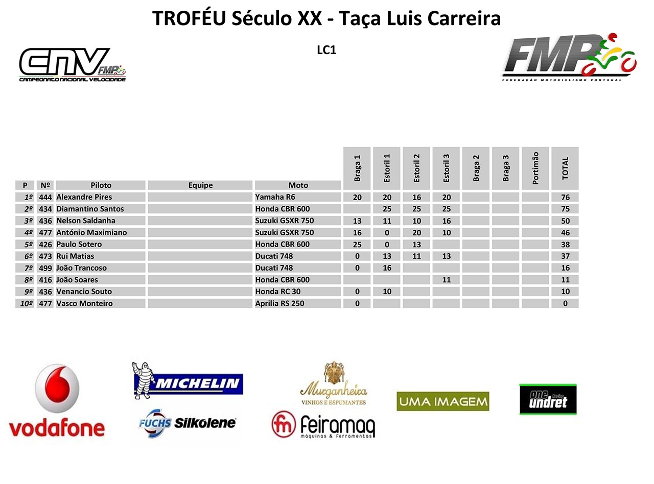 Classificao Actual do Campeonato Nacional de velocidade  WhshW4