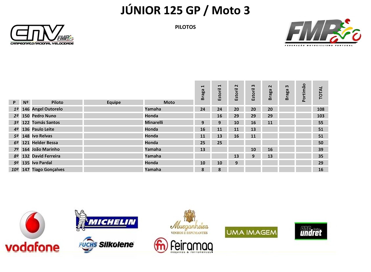 Campeonato Nacional de Velocidade Motosport Vodafone 2014 - Braga III - 12 de Outubro Resumo da Prova AhW0Rz