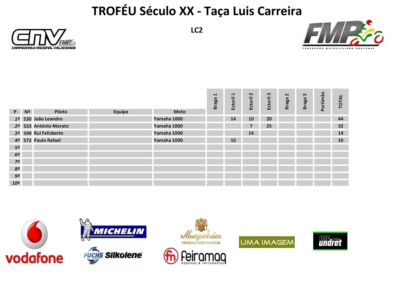 Classificao Actual do Campeonato Nacional de velocidade  R6YSDH