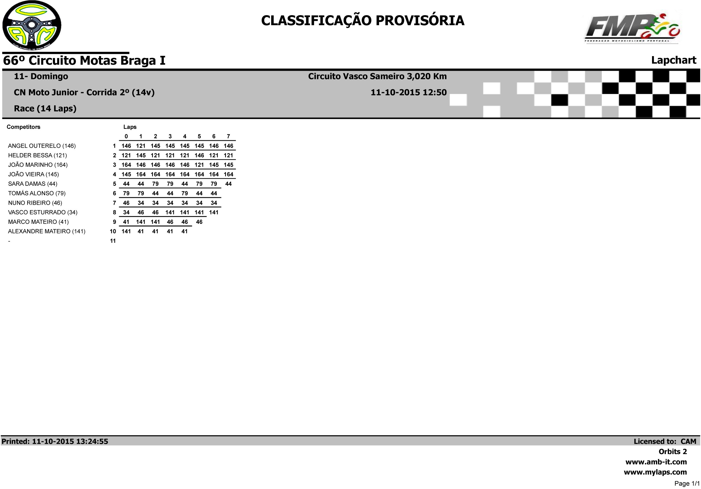 Campeonato Nacional de Velocidade BragaI das 10 e 11 Outubro 2015 P8KSAx