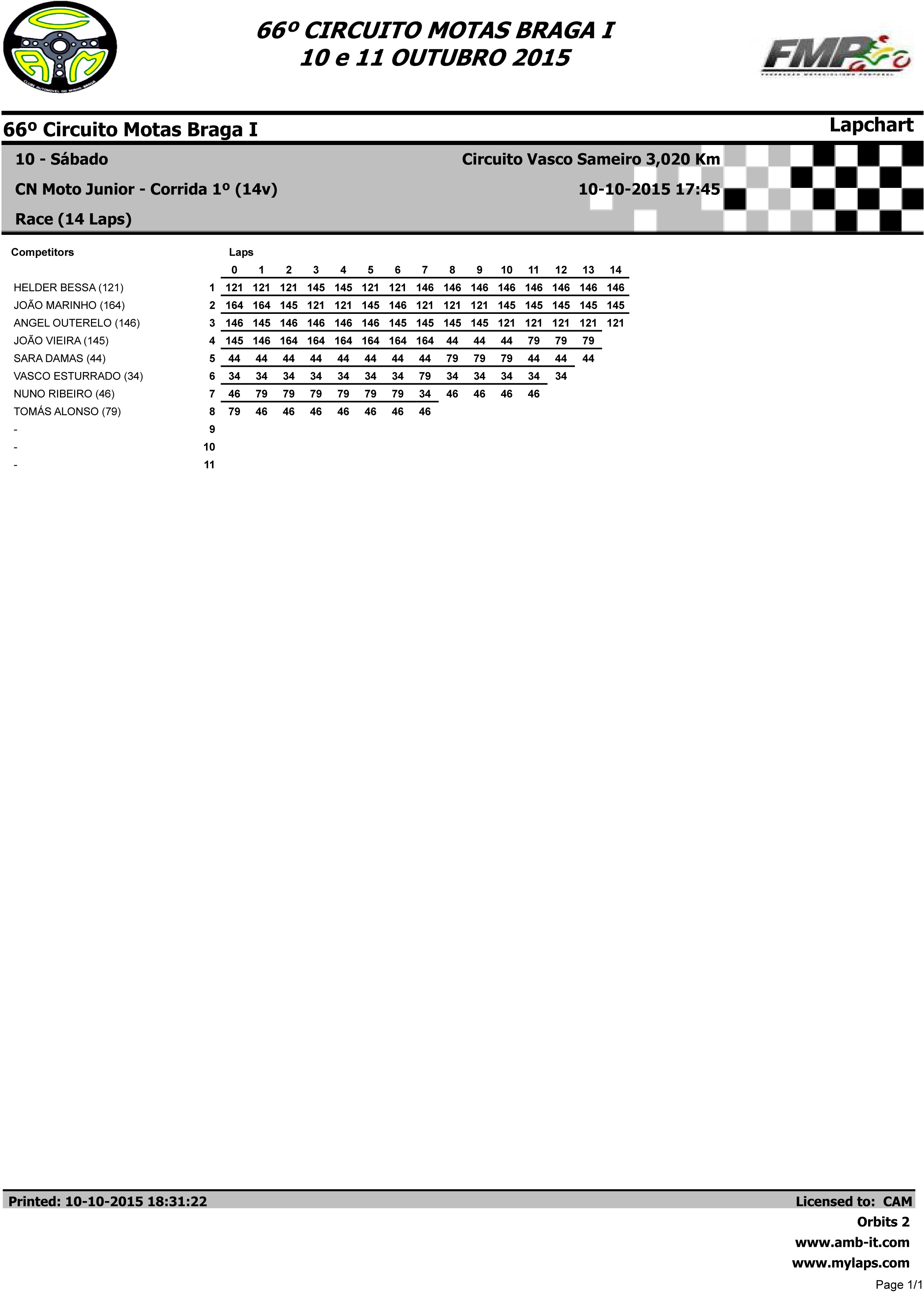 Campeonato Nacional de Velocidade BragaI das 10 e 11 Outubro 2015 RVGhme