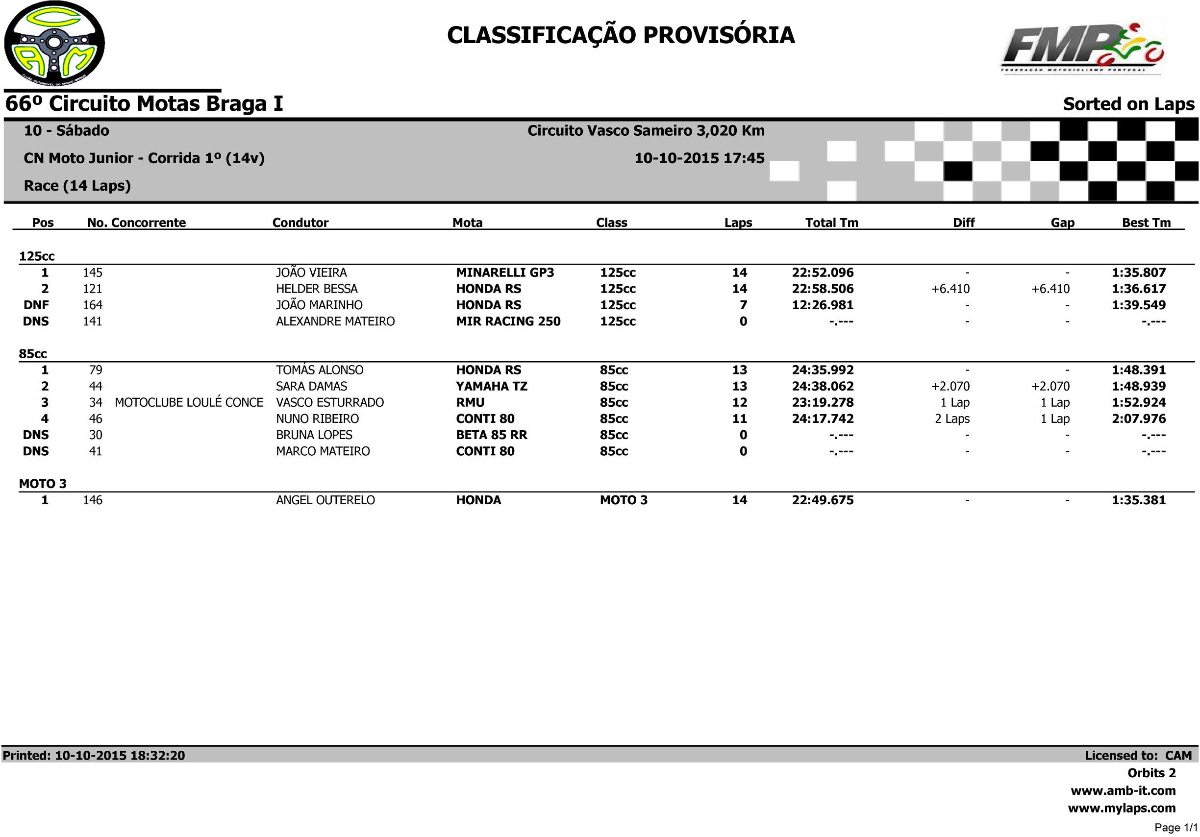 Campeonato Nacional de Velocidade BragaI das 10 e 11 Outubro 2015 9ygXqv