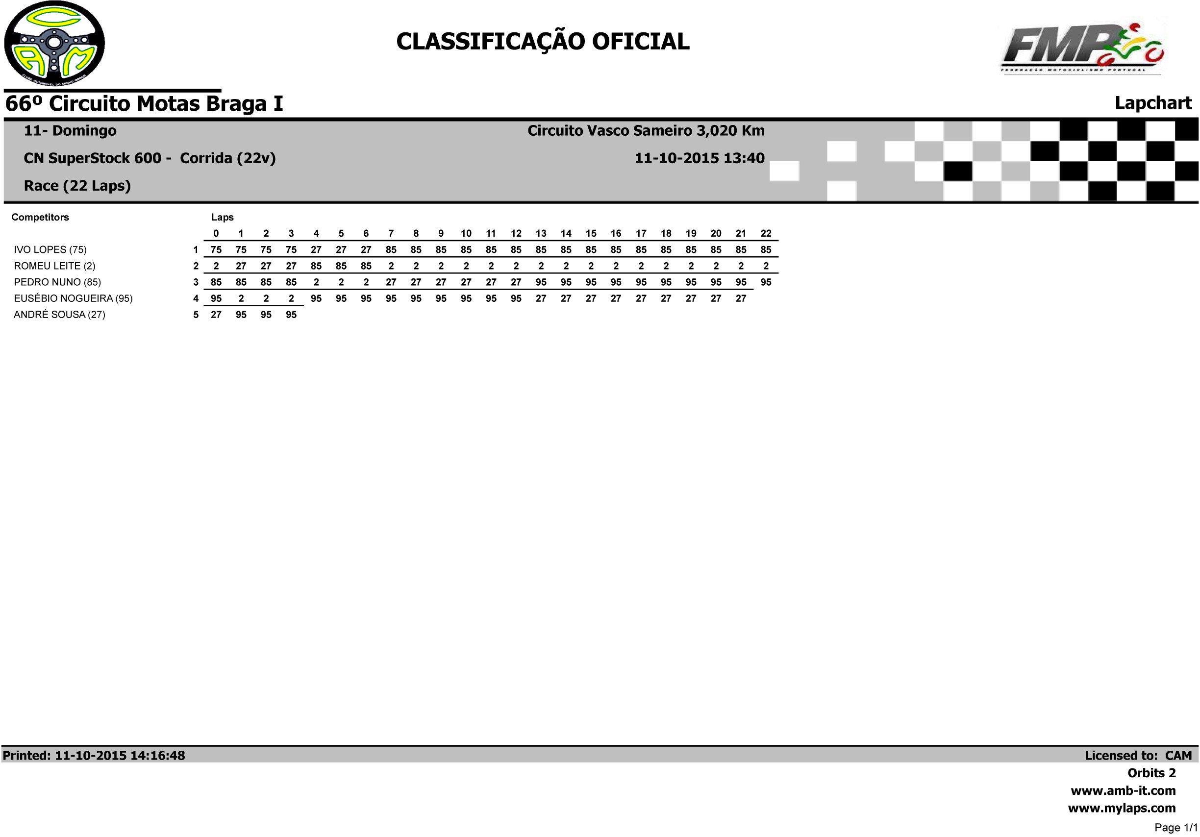 Campeonato Nacional de Velocidade BragaI das 10 e 11 Outubro 2015 GYCaIy