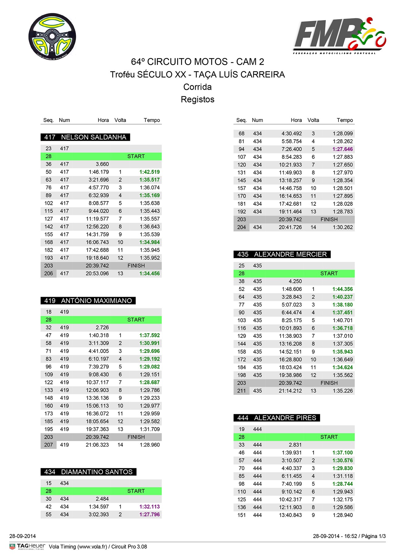 Campeonato Nacional de Velocidade Motosport Vodafone 2014 - Braga II - 28 de Setembro Resumo da Prova IymUIB