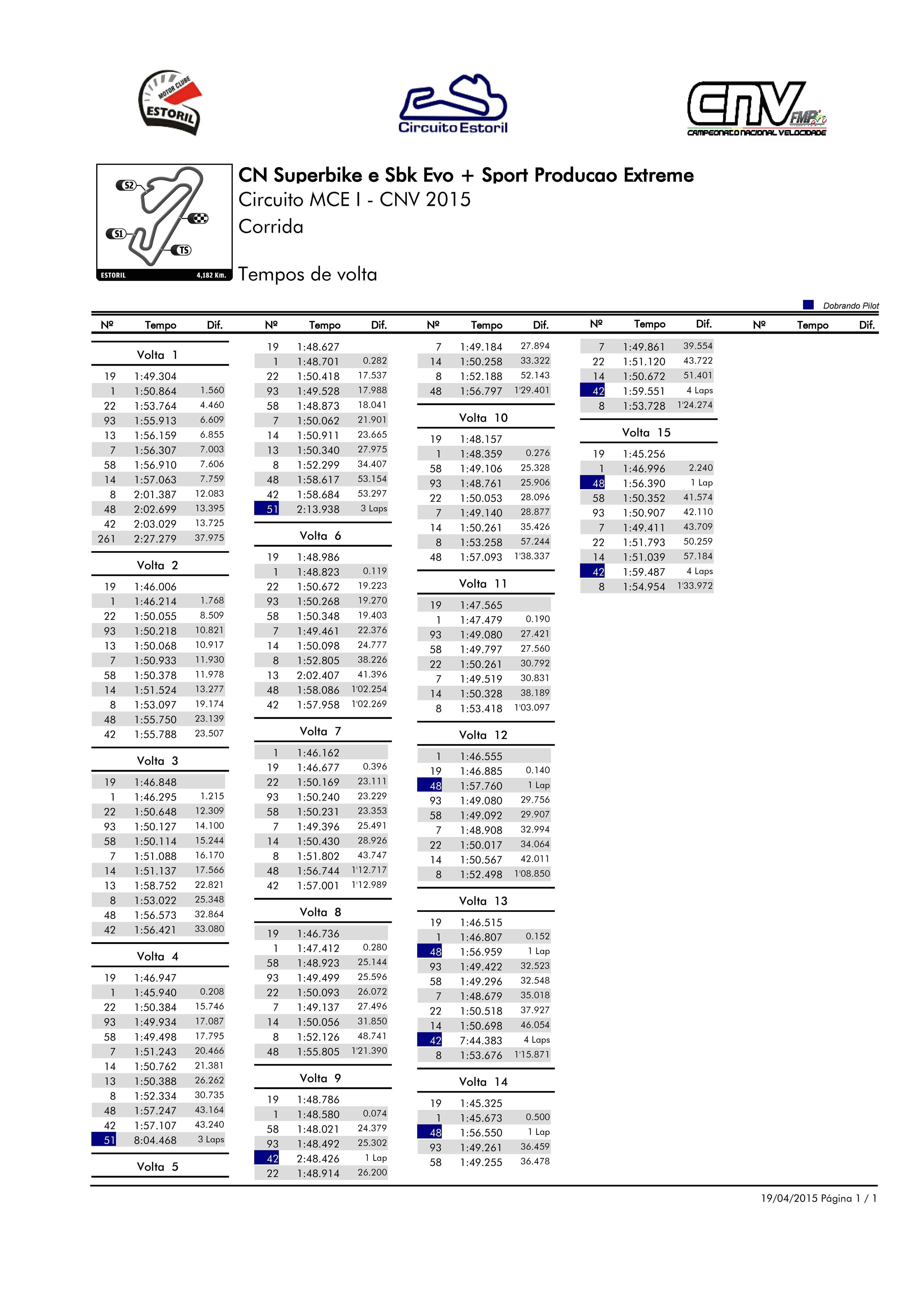 Tempos - Estoril I - Superbikes 2015 EbCcvE