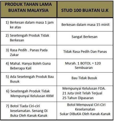 STUD 100 Tahan Pancut - Main Dengan Puas Dan Lebih Lama‎ O4T6yI