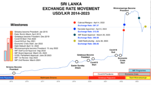 Sri Lanka: Exchange Rates remains Unpredictable