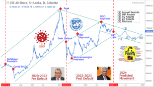 Colombo Stock Market: 2024 Prediction