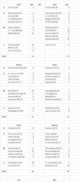 Week 2 results