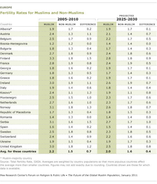 fertility rate for muslims vs. non-muslims in europe