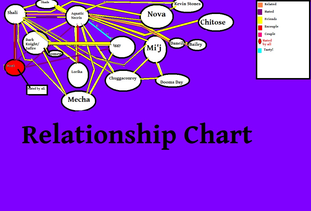 Relationship Chart