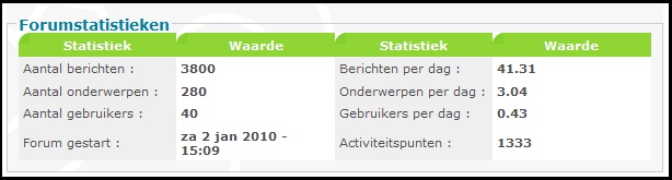 Statistieken 4 april