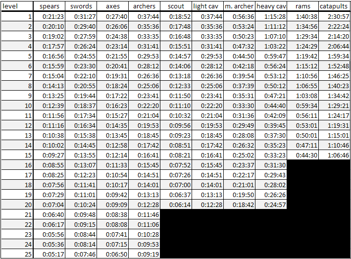 training times